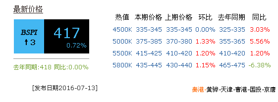 环渤海动力煤价报收417元/吨